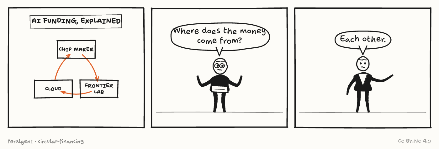 The loop is technically a business model, in the way that a snake eating its own tail is technically dinner. Three panels. First, under a caption reading 'AI funding, explained', a diagram of three boxes — chip maker, frontier lab, cloud — joined by red arrows into a closed loop. Second, a stick figure wearing glasses shrugs. Third, a stick figure wearing a necktie gestures outward.